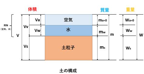 土 構成|土の構成要素とは？1分でわかる意味、構成図、土の。